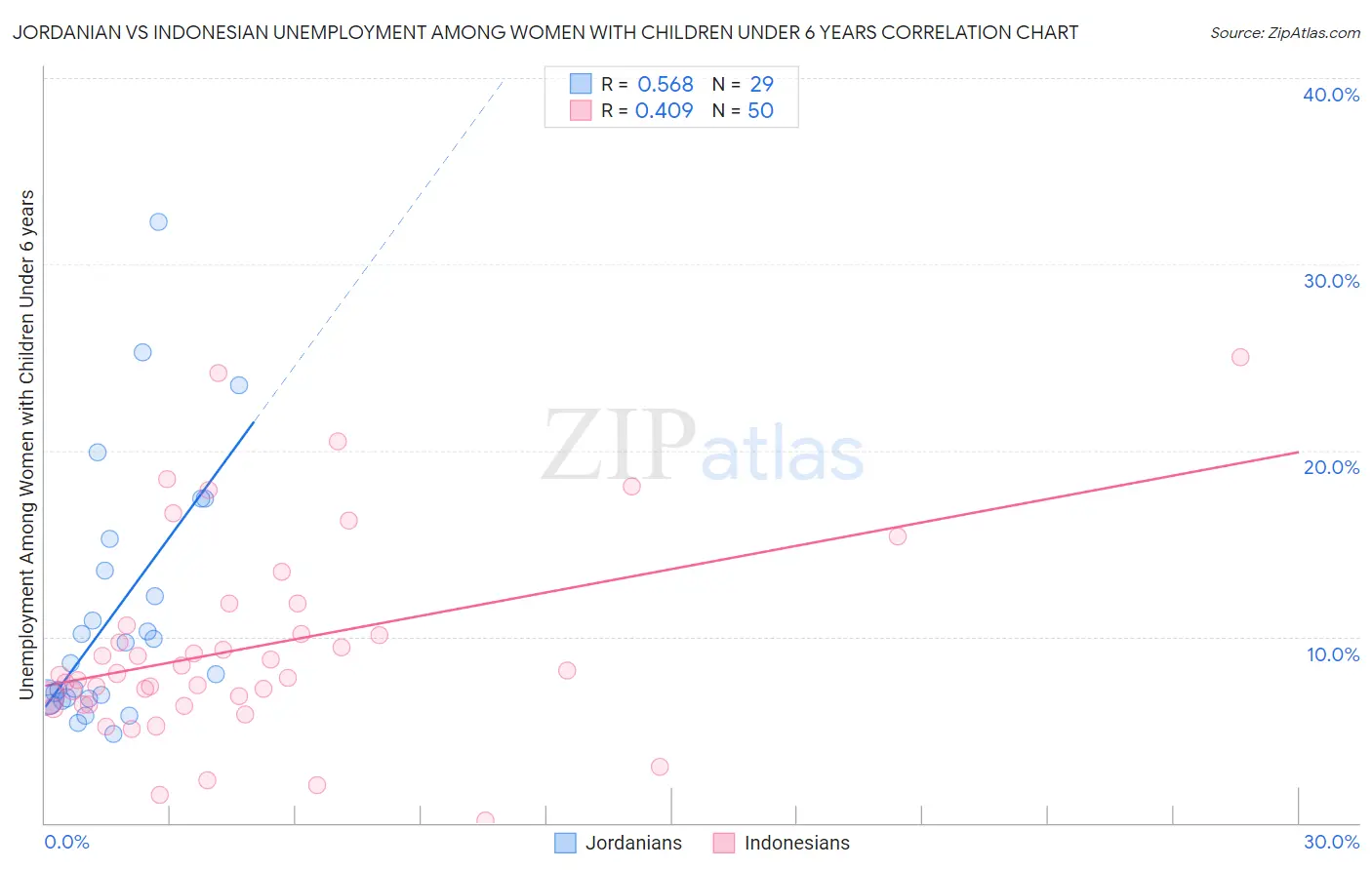 Jordanian vs Indonesian Unemployment Among Women with Children Under 6 years