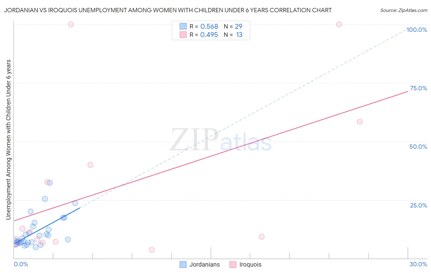 Jordanian vs Iroquois Unemployment Among Women with Children Under 6 years