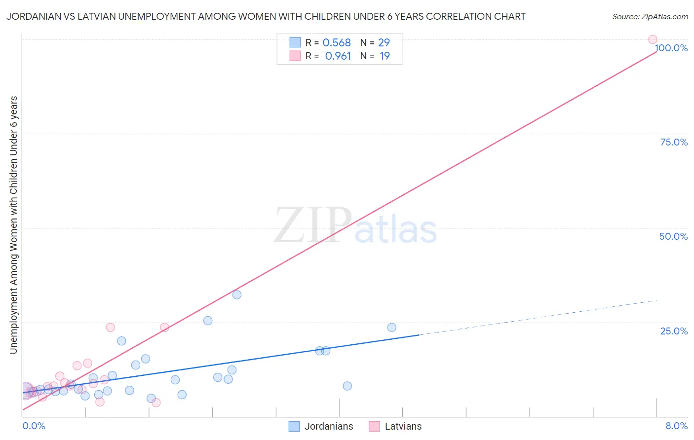 Jordanian vs Latvian Unemployment Among Women with Children Under 6 years