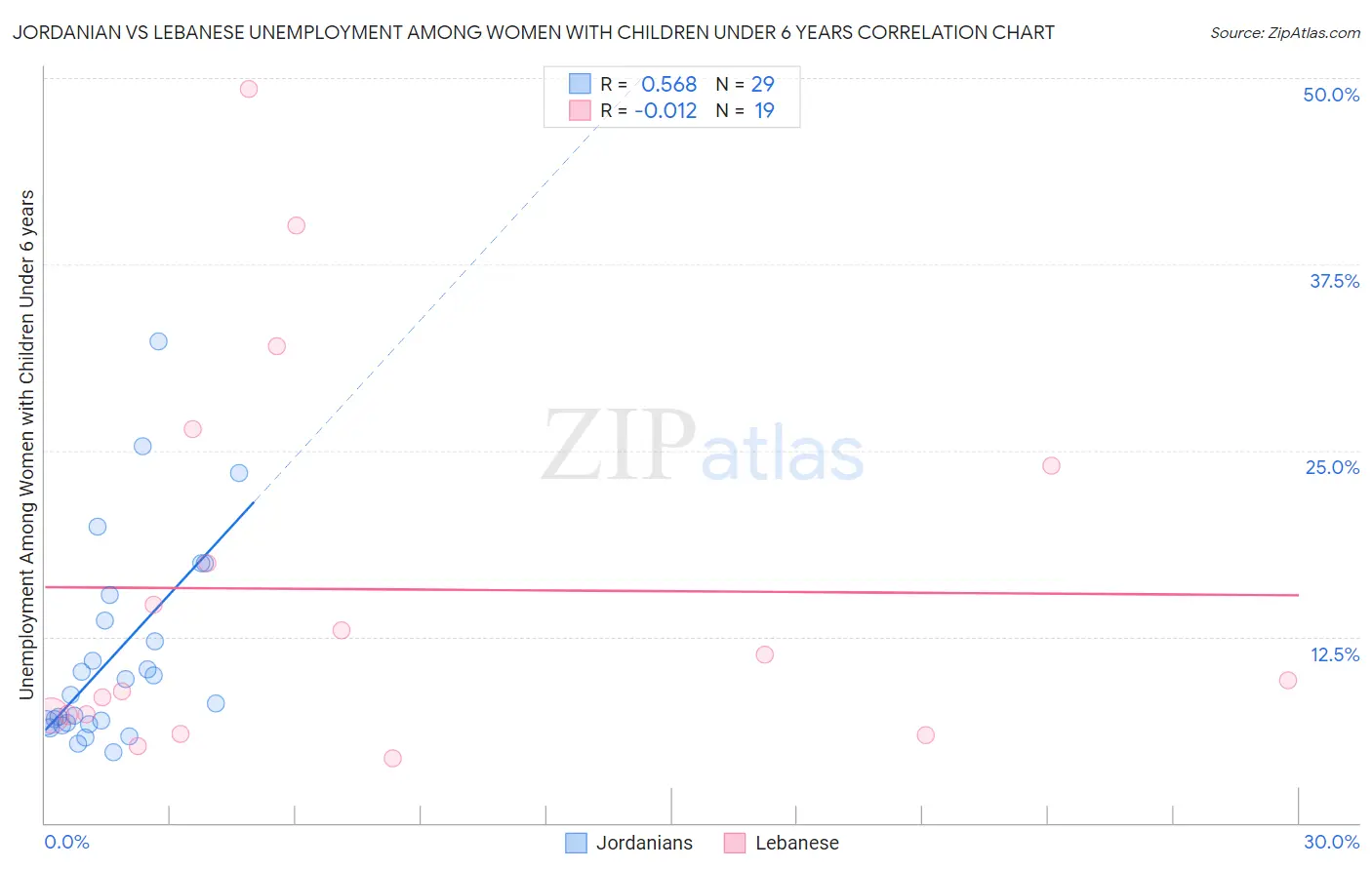 Jordanian vs Lebanese Unemployment Among Women with Children Under 6 years