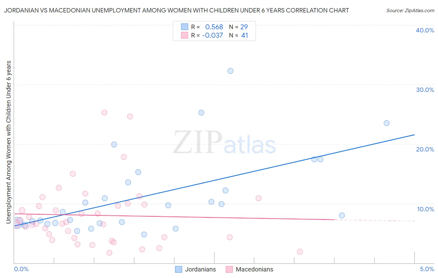 Jordanian vs Macedonian Unemployment Among Women with Children Under 6 years