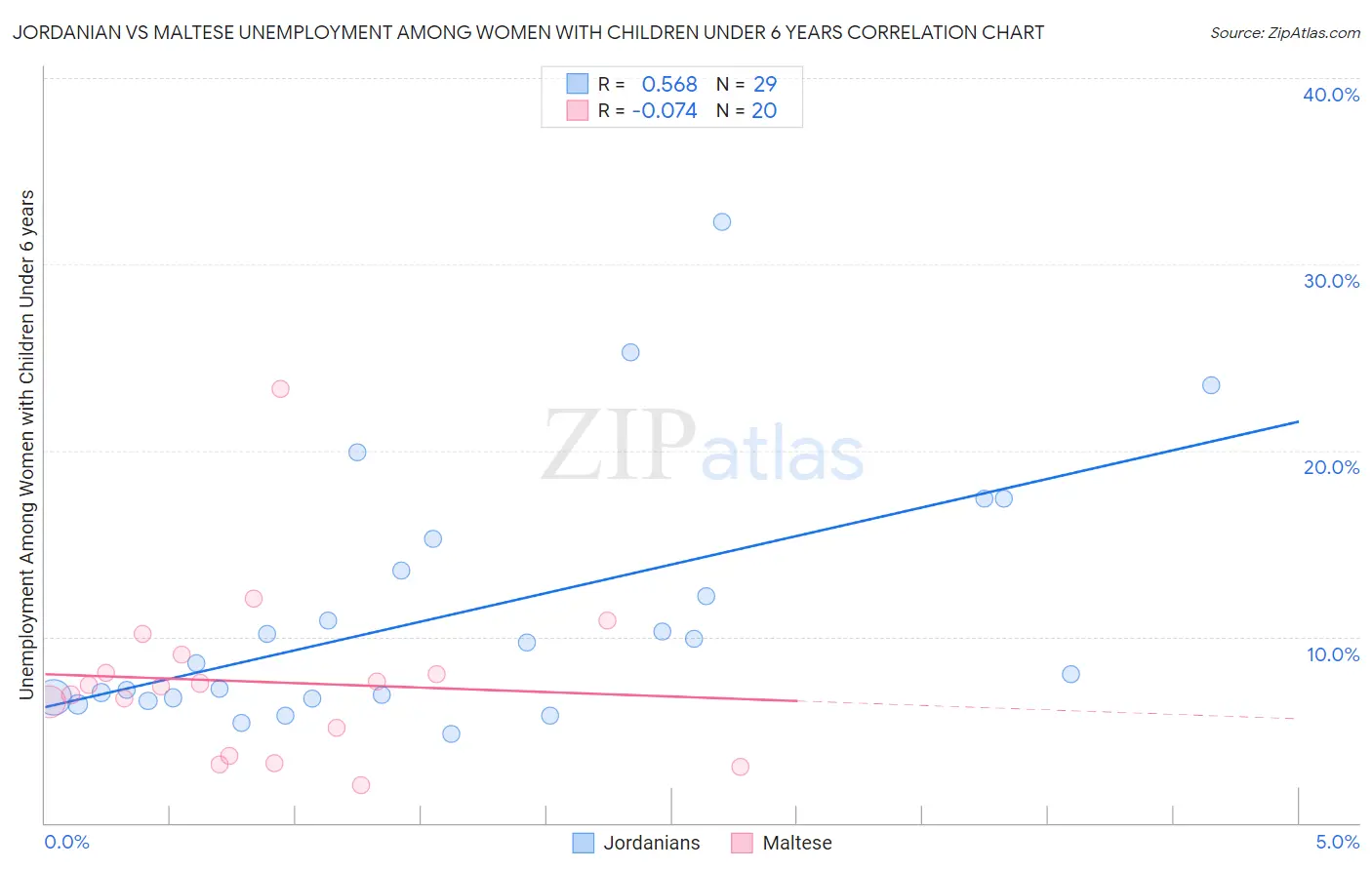 Jordanian vs Maltese Unemployment Among Women with Children Under 6 years