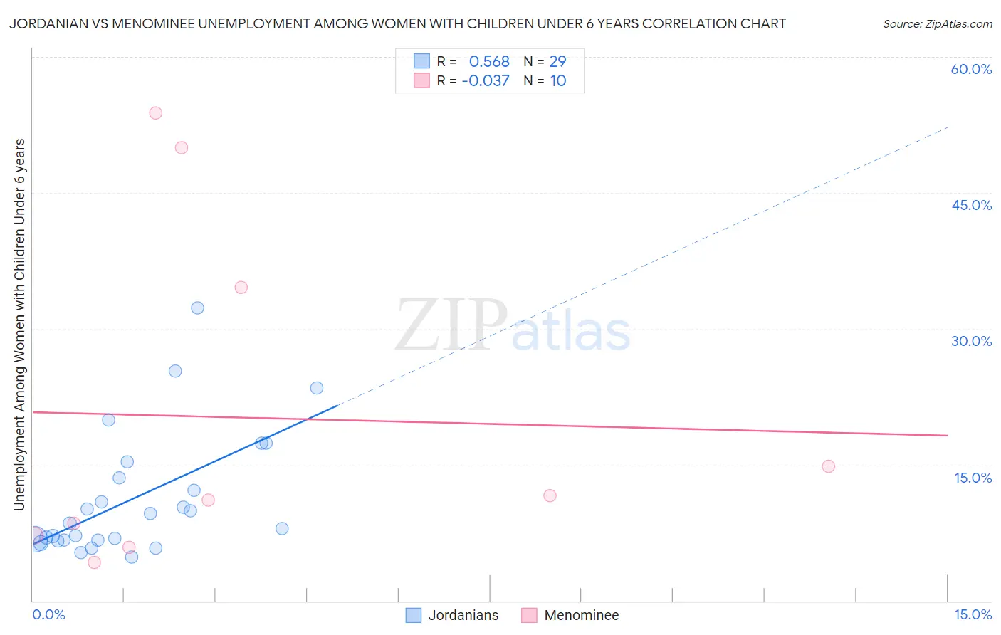 Jordanian vs Menominee Unemployment Among Women with Children Under 6 years