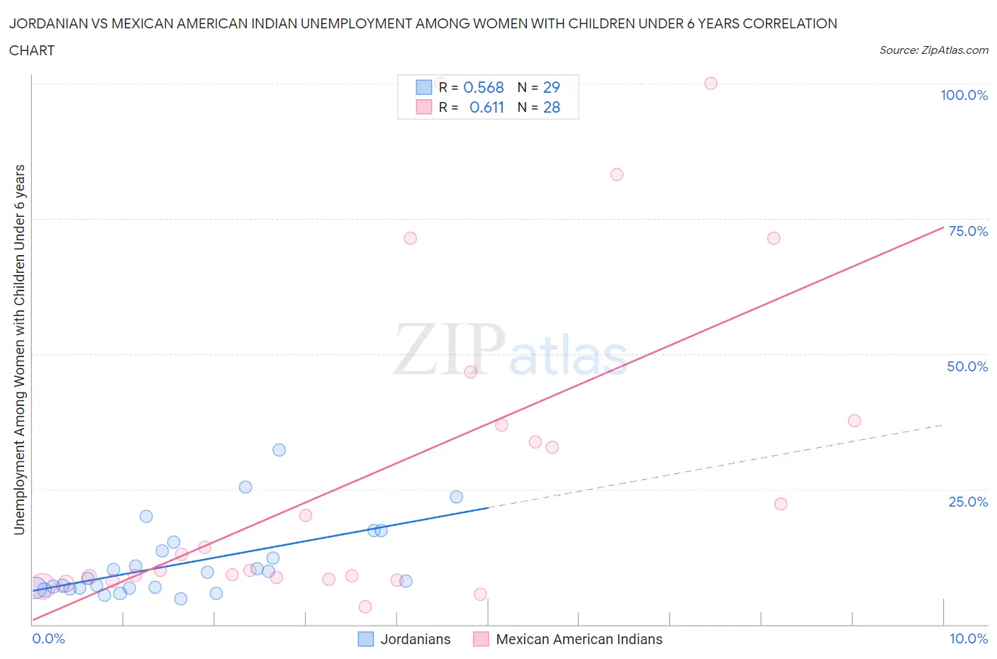 Jordanian vs Mexican American Indian Unemployment Among Women with Children Under 6 years