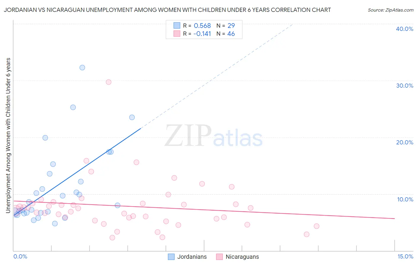 Jordanian vs Nicaraguan Unemployment Among Women with Children Under 6 years