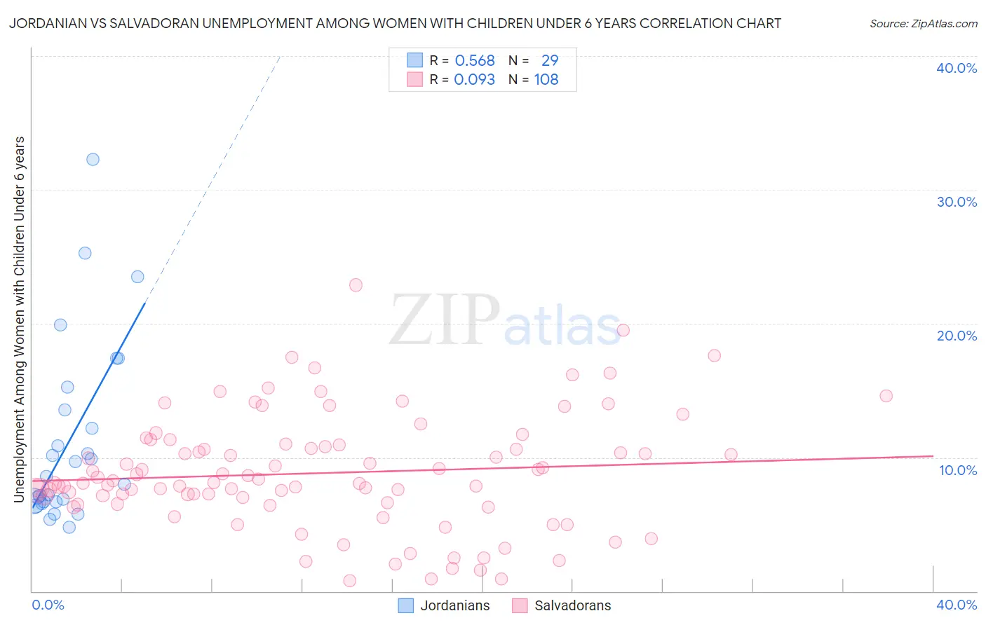 Jordanian vs Salvadoran Unemployment Among Women with Children Under 6 years