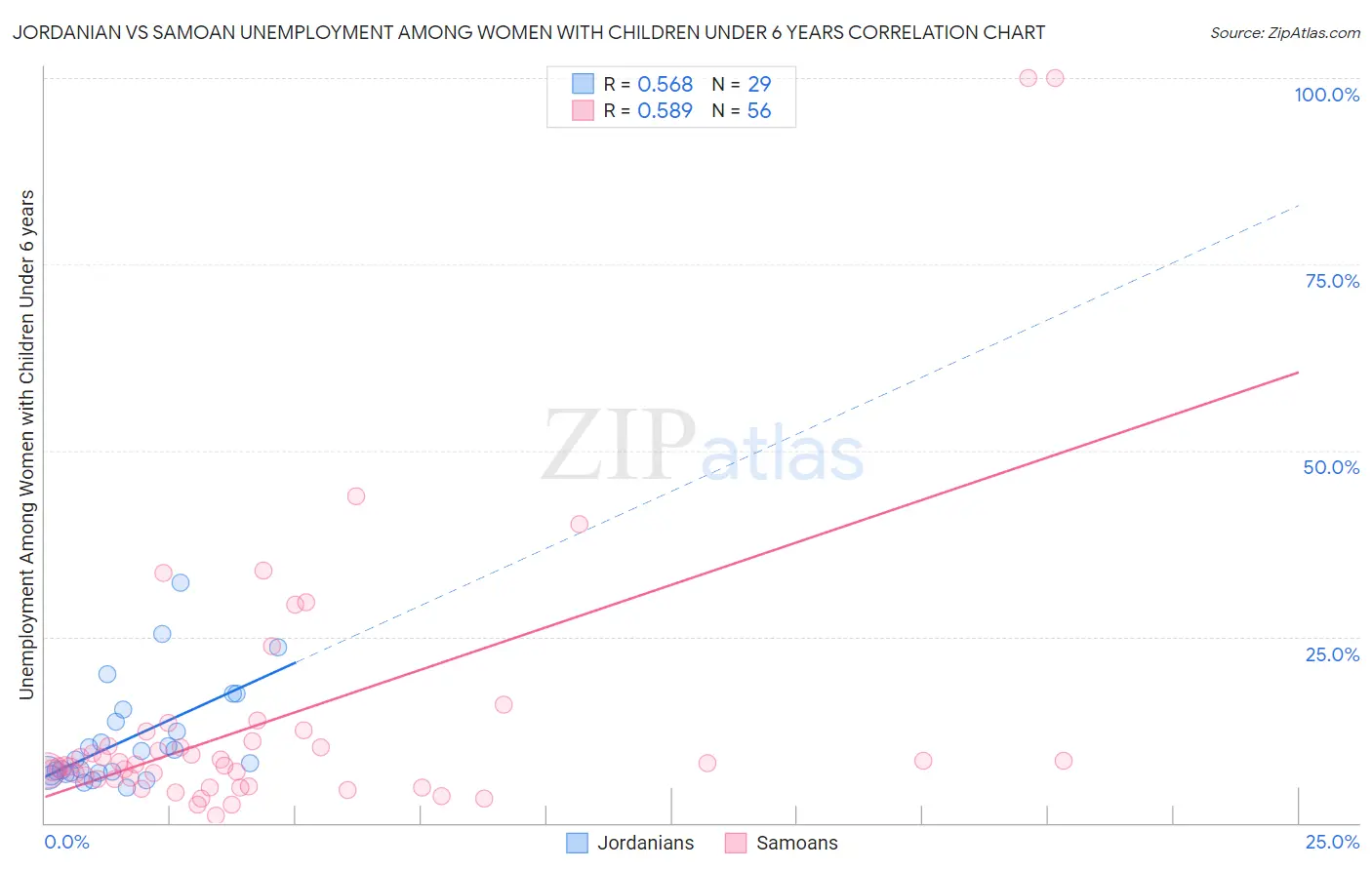 Jordanian vs Samoan Unemployment Among Women with Children Under 6 years