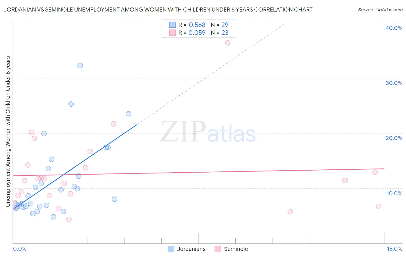 Jordanian vs Seminole Unemployment Among Women with Children Under 6 years