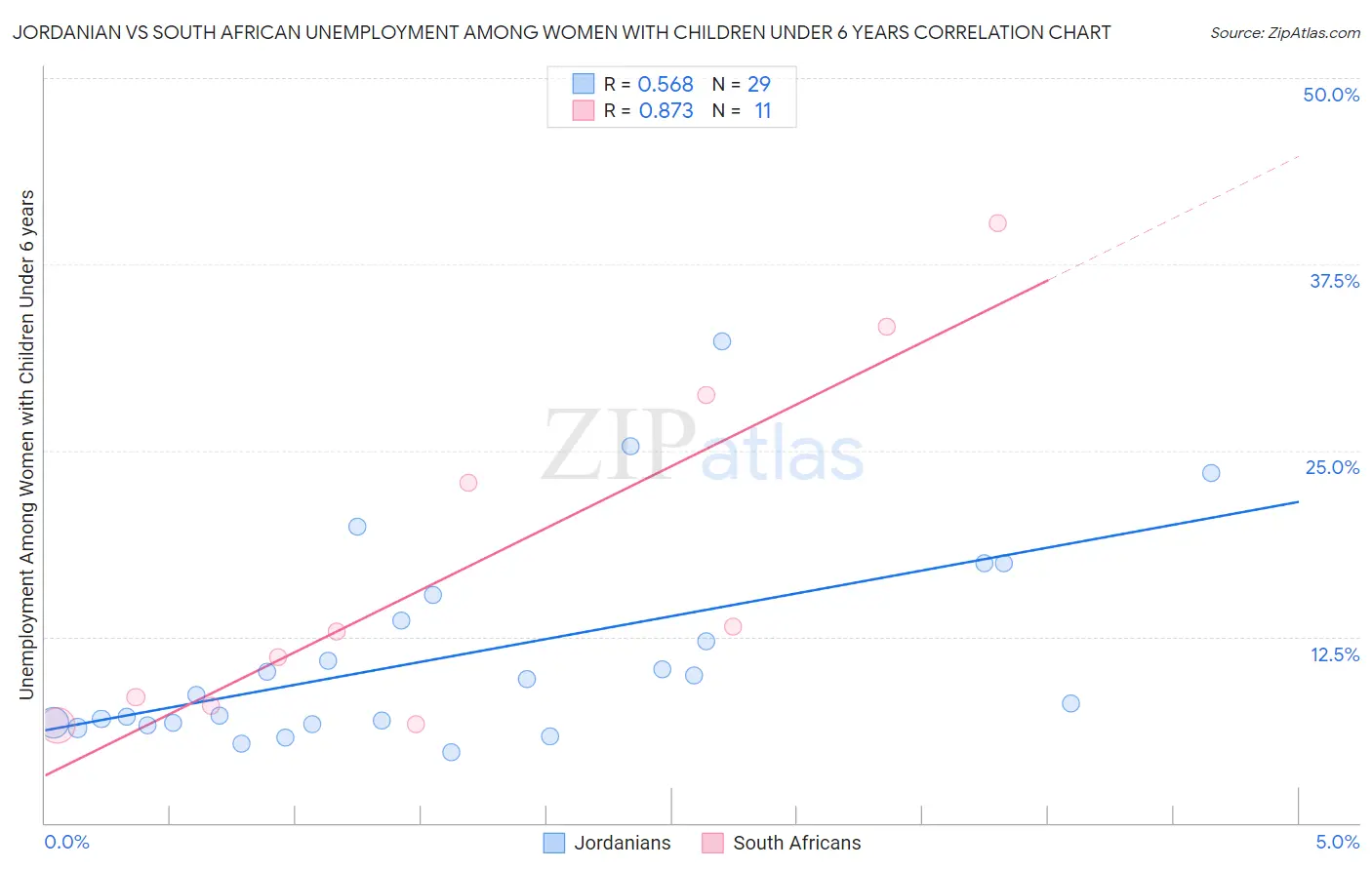 Jordanian vs South African Unemployment Among Women with Children Under 6 years