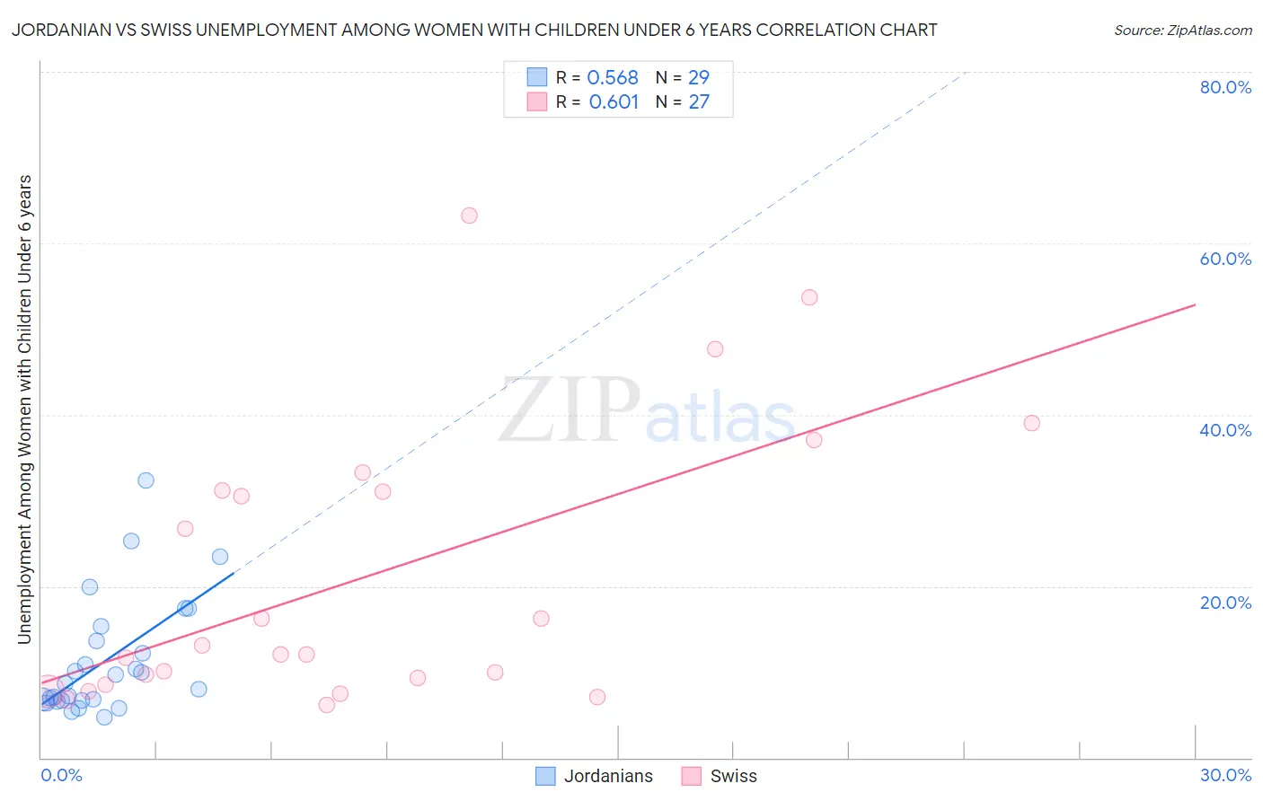 Jordanian vs Swiss Unemployment Among Women with Children Under 6 years