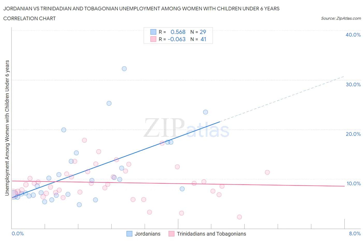 Jordanian vs Trinidadian and Tobagonian Unemployment Among Women with Children Under 6 years