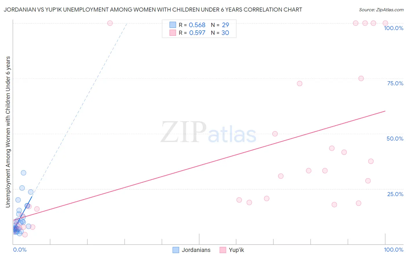 Jordanian vs Yup'ik Unemployment Among Women with Children Under 6 years