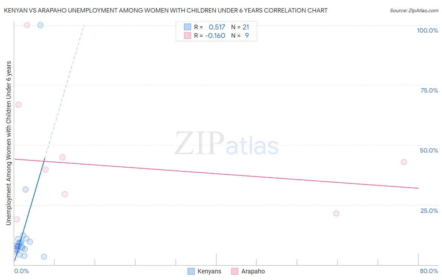 Kenyan vs Arapaho Unemployment Among Women with Children Under 6 years