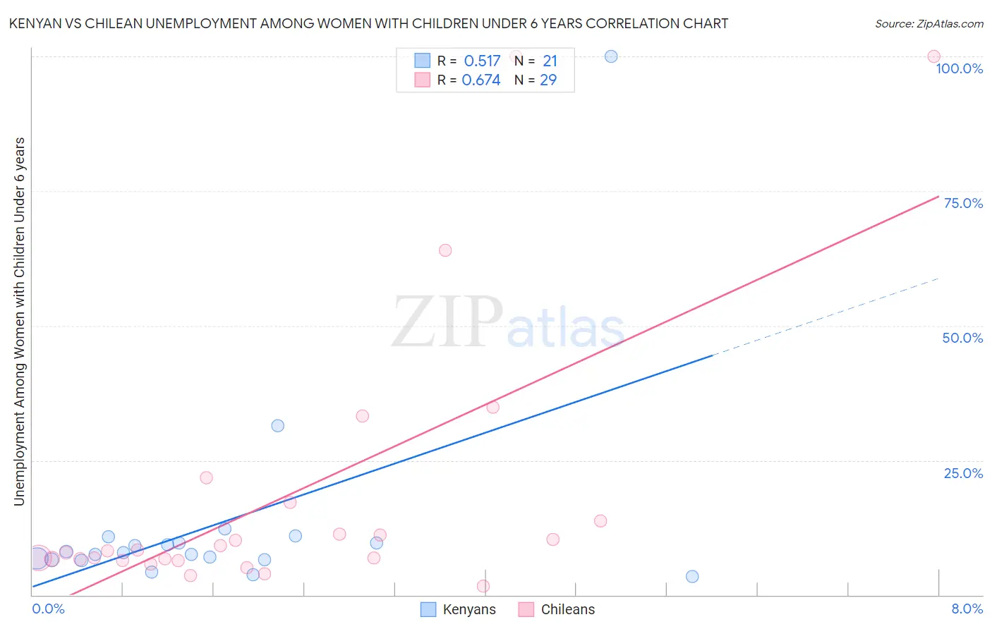 Kenyan vs Chilean Unemployment Among Women with Children Under 6 years