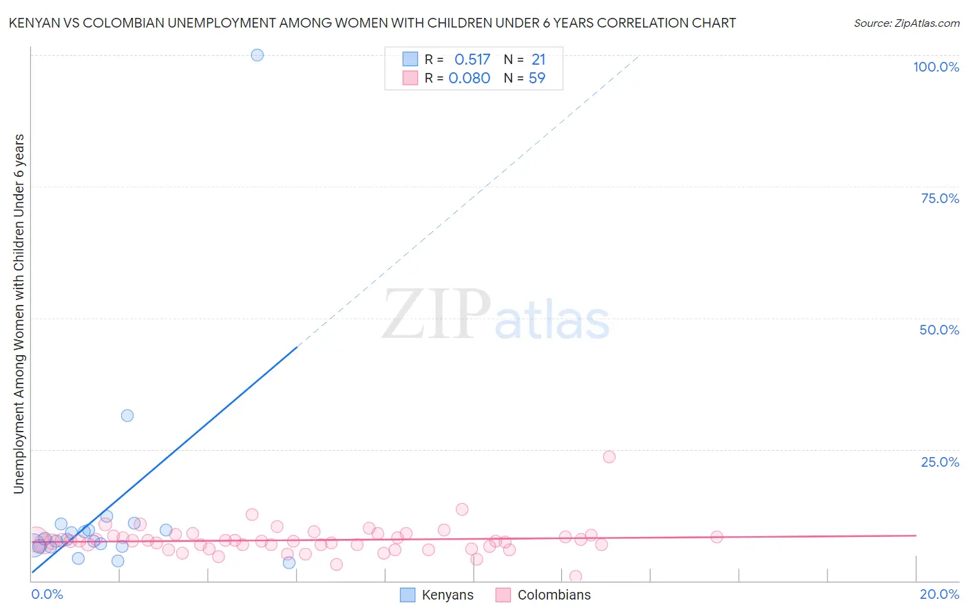 Kenyan vs Colombian Unemployment Among Women with Children Under 6 years