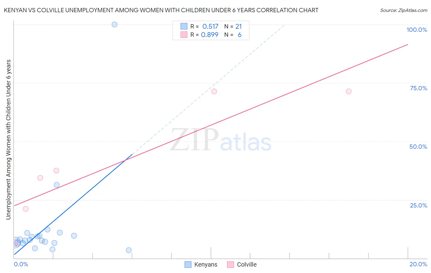 Kenyan vs Colville Unemployment Among Women with Children Under 6 years