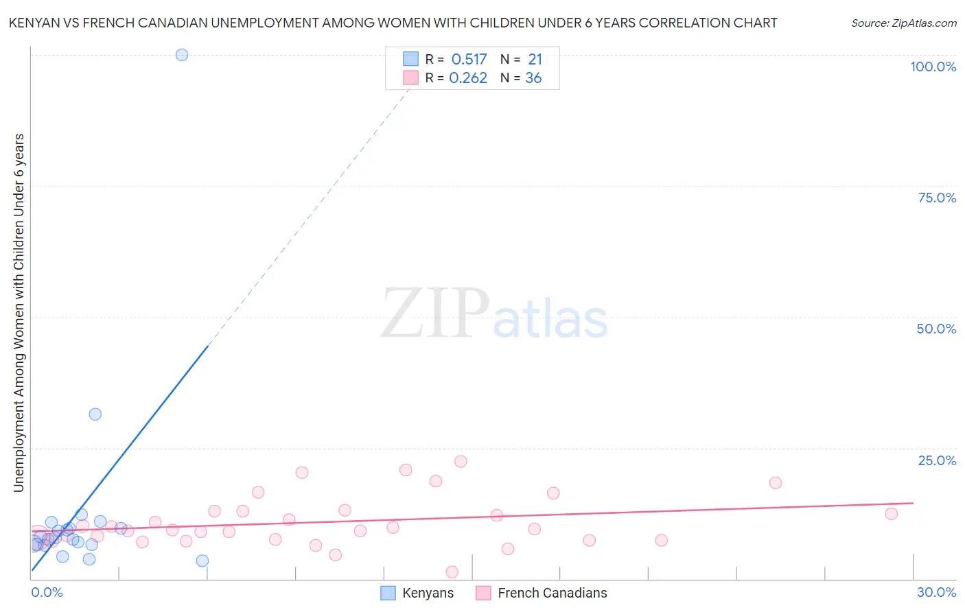 Kenyan vs French Canadian Unemployment Among Women with Children Under 6 years