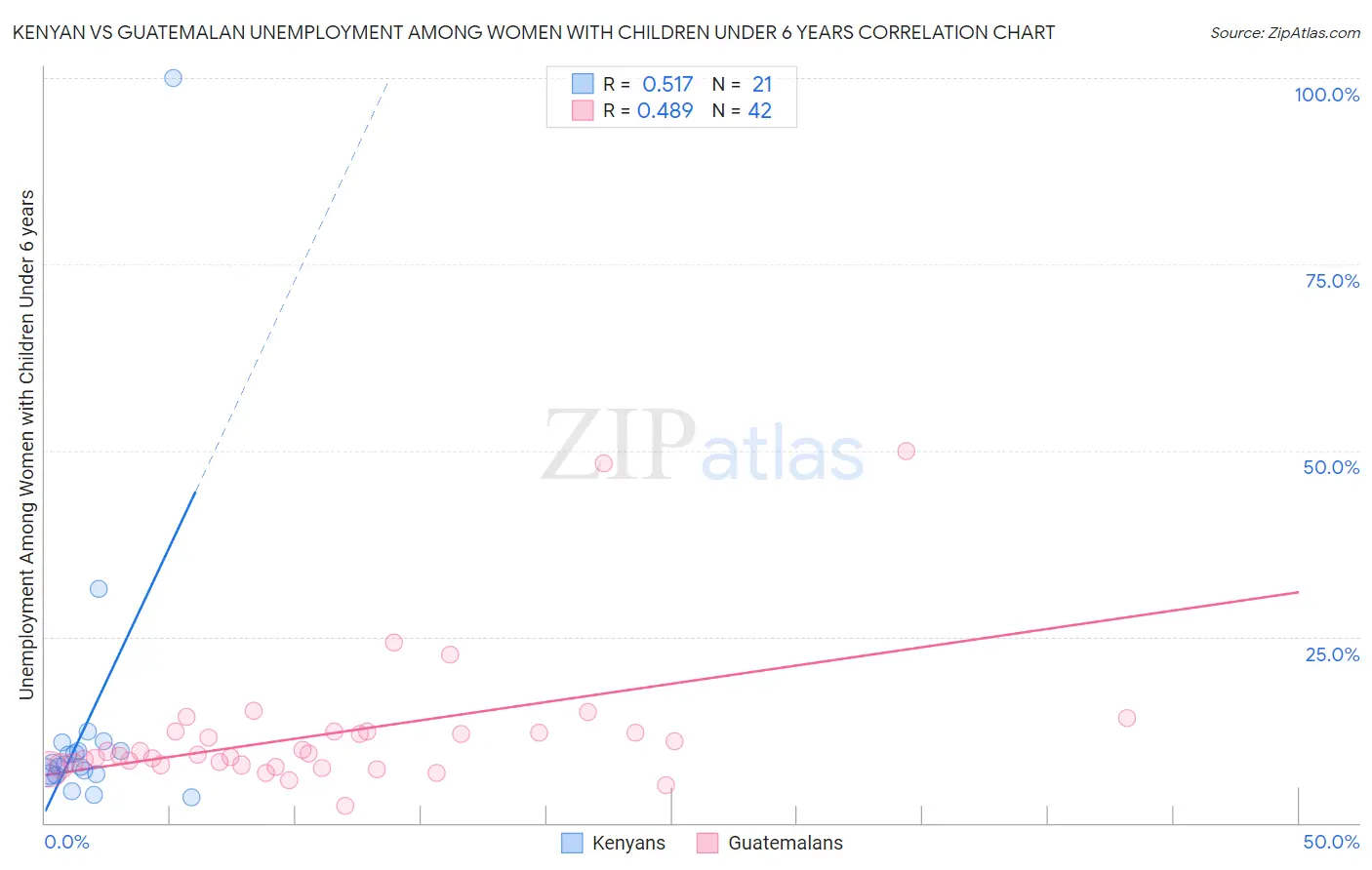 Kenyan vs Guatemalan Unemployment Among Women with Children Under 6 years