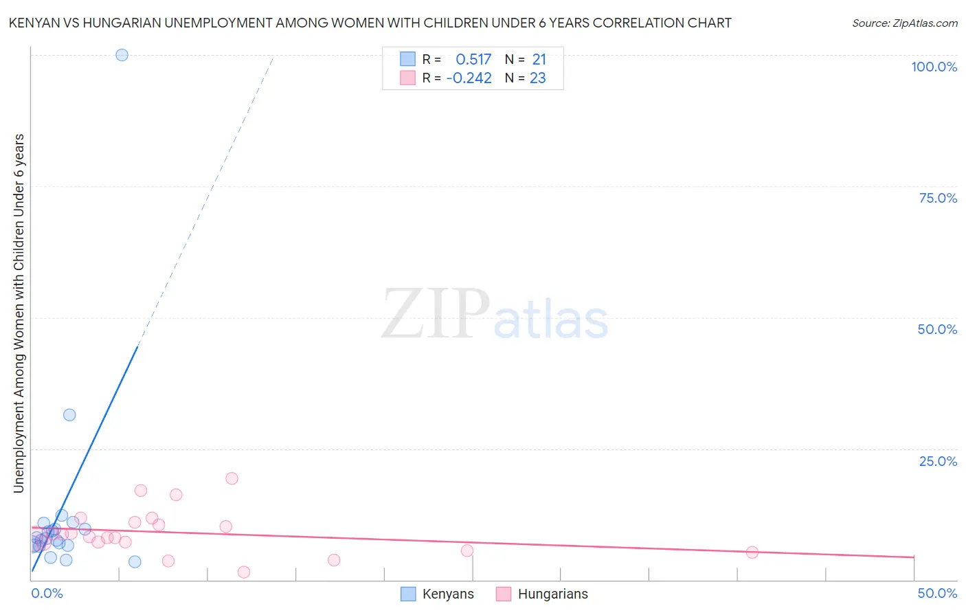 Kenyan vs Hungarian Unemployment Among Women with Children Under 6 years