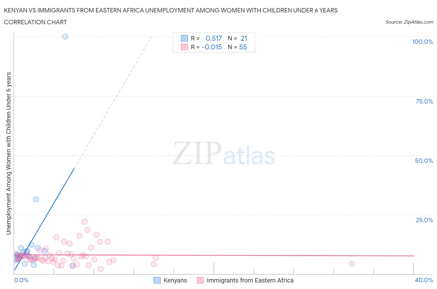 Kenyan vs Immigrants from Eastern Africa Unemployment Among Women with Children Under 6 years