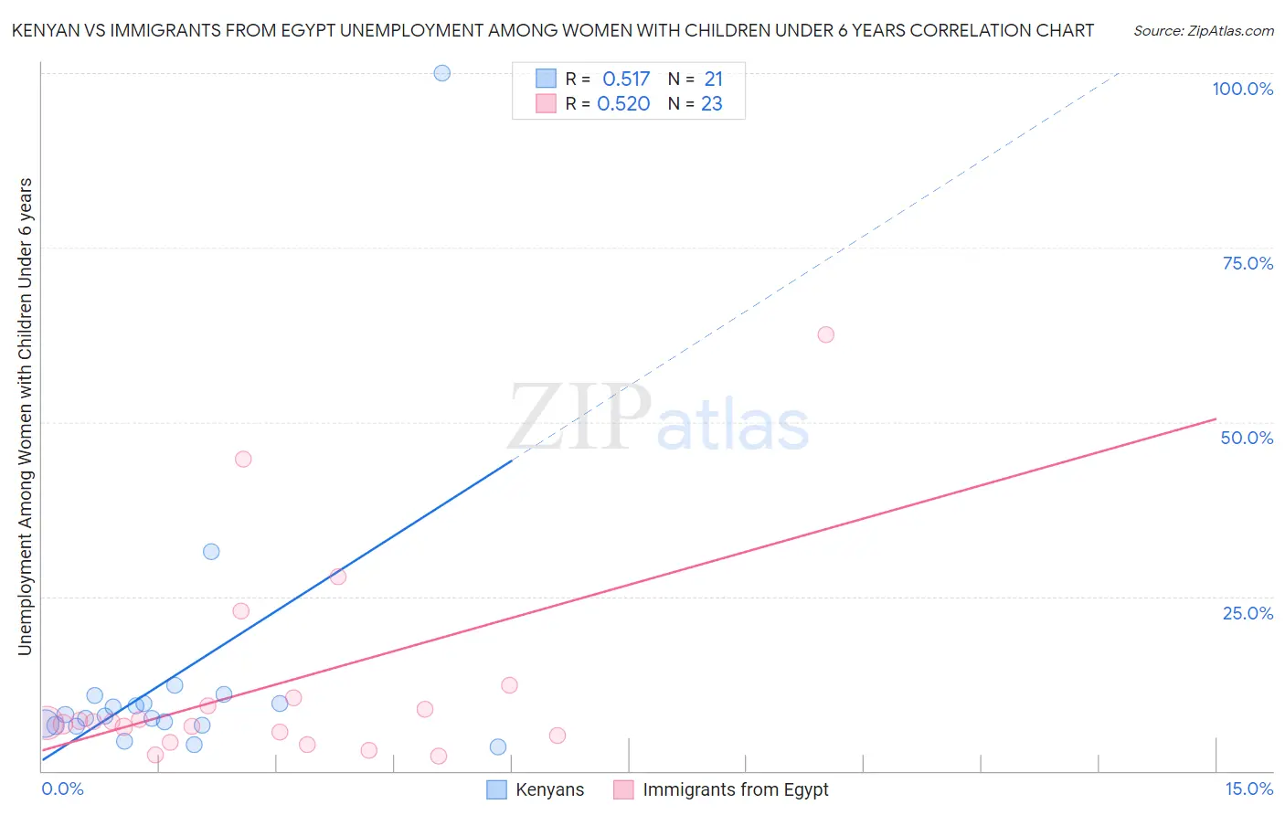 Kenyan vs Immigrants from Egypt Unemployment Among Women with Children Under 6 years