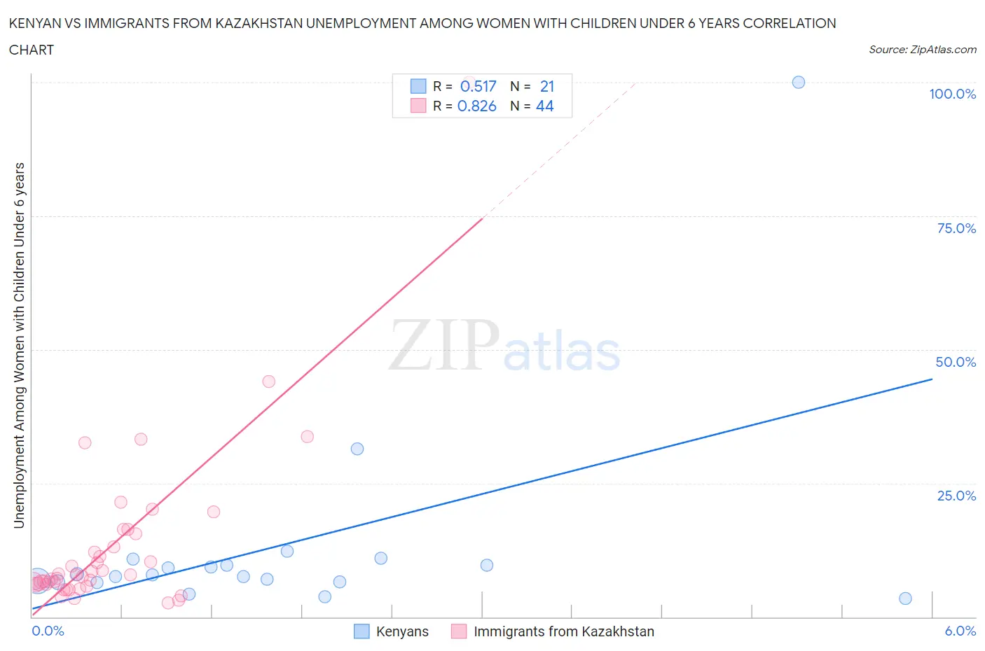 Kenyan vs Immigrants from Kazakhstan Unemployment Among Women with Children Under 6 years