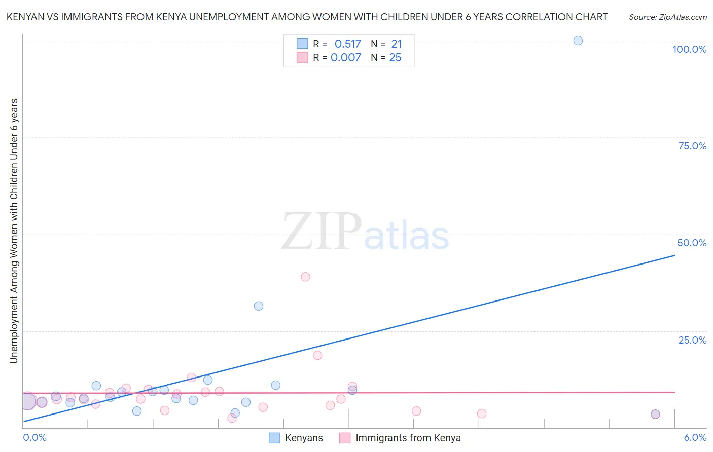 Kenyan vs Immigrants from Kenya Unemployment Among Women with Children Under 6 years