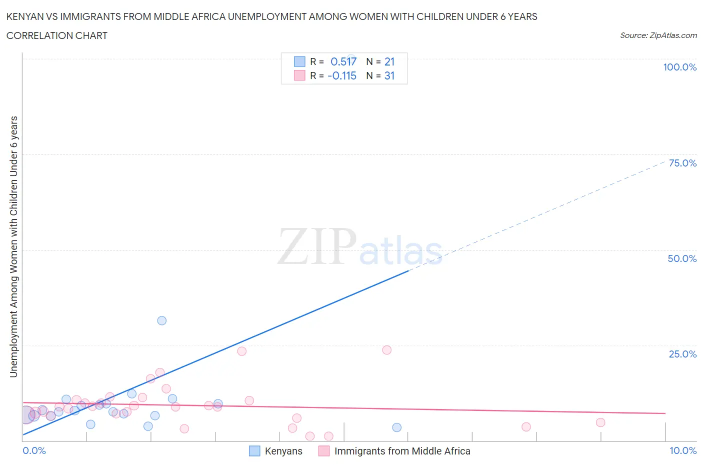 Kenyan vs Immigrants from Middle Africa Unemployment Among Women with Children Under 6 years