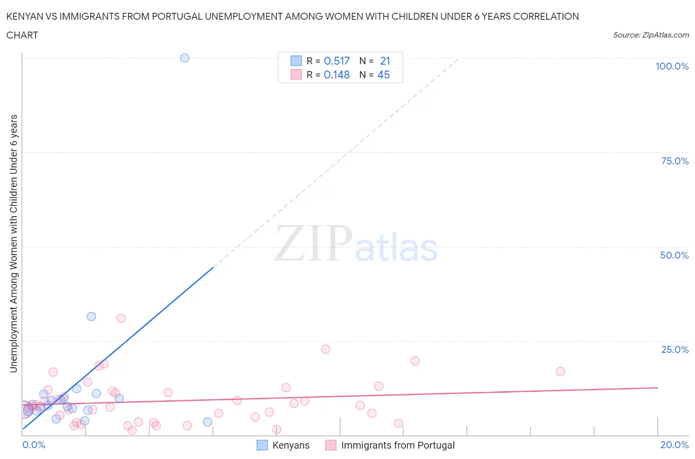 Kenyan vs Immigrants from Portugal Unemployment Among Women with Children Under 6 years