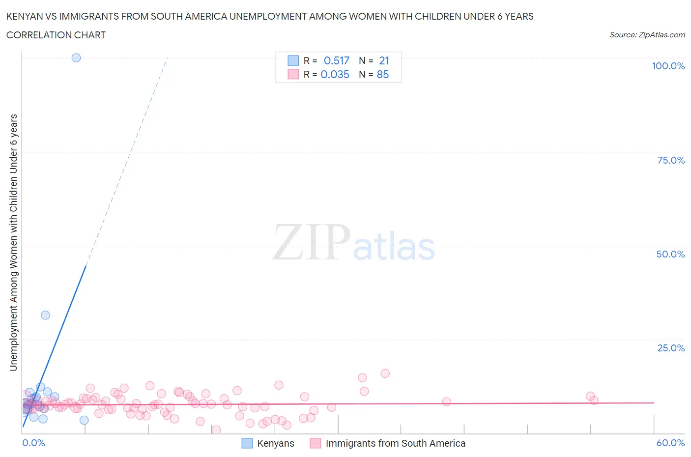 Kenyan vs Immigrants from South America Unemployment Among Women with Children Under 6 years