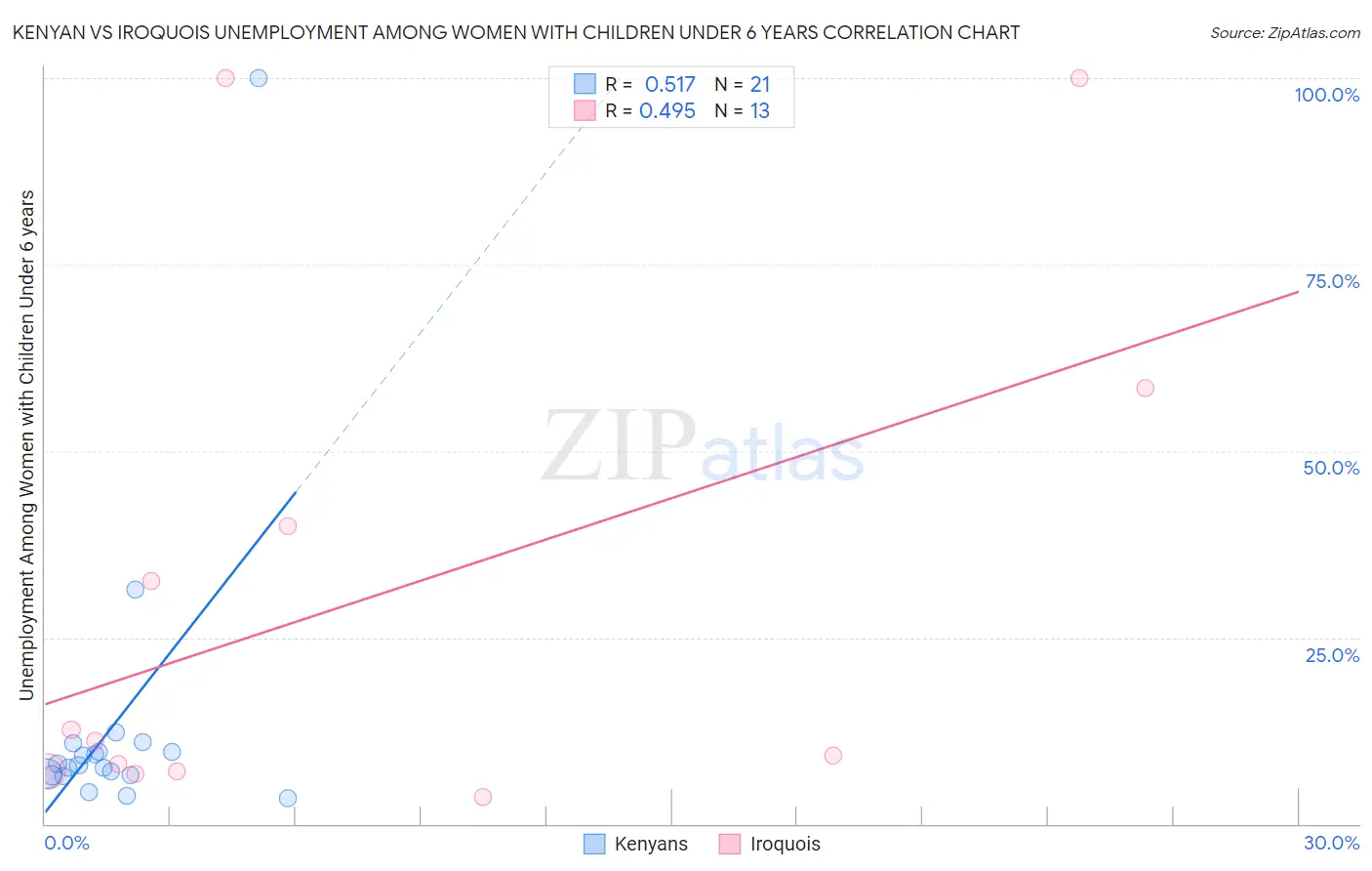 Kenyan vs Iroquois Unemployment Among Women with Children Under 6 years