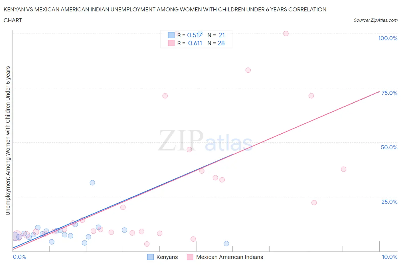 Kenyan vs Mexican American Indian Unemployment Among Women with Children Under 6 years