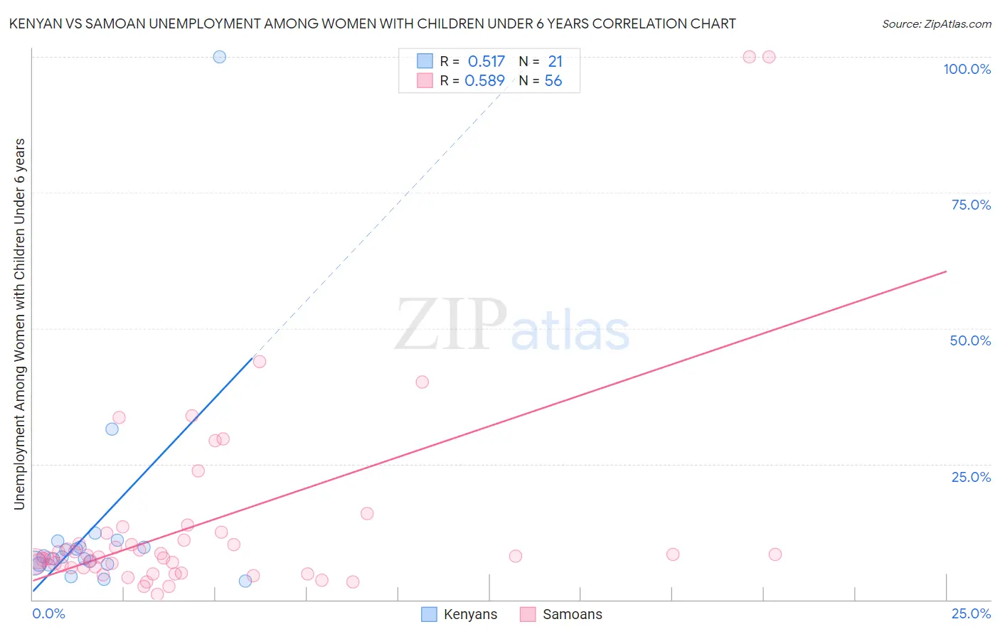 Kenyan vs Samoan Unemployment Among Women with Children Under 6 years