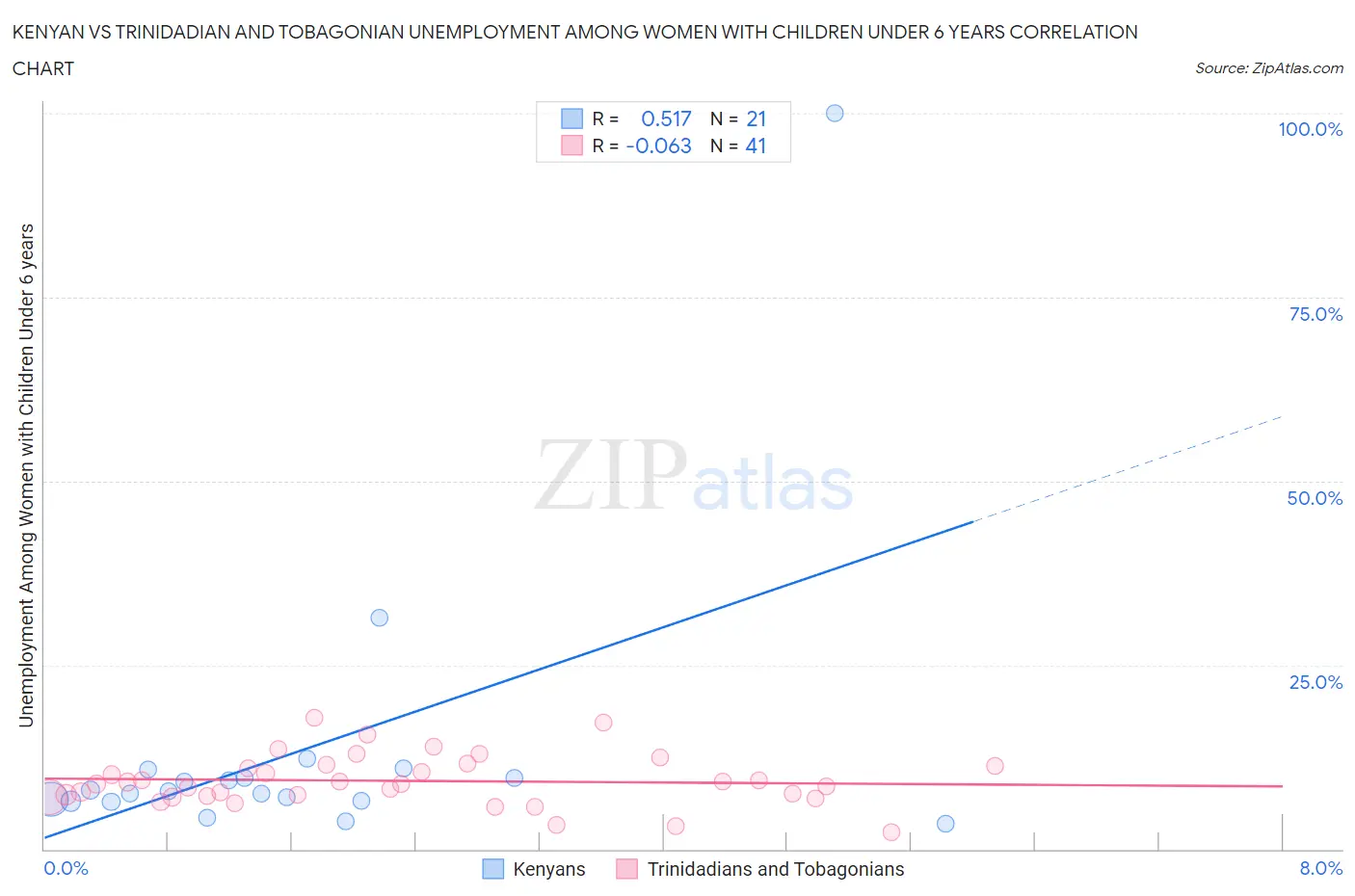 Kenyan vs Trinidadian and Tobagonian Unemployment Among Women with Children Under 6 years