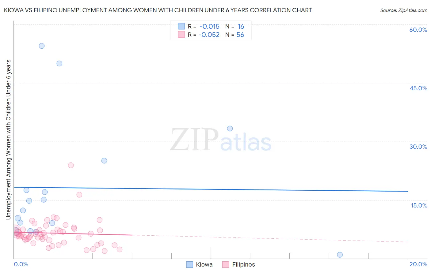 Kiowa vs Filipino Unemployment Among Women with Children Under 6 years