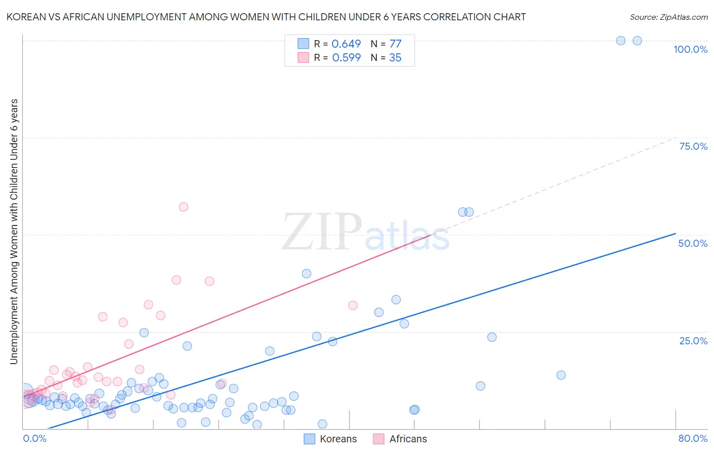 Korean vs African Unemployment Among Women with Children Under 6 years