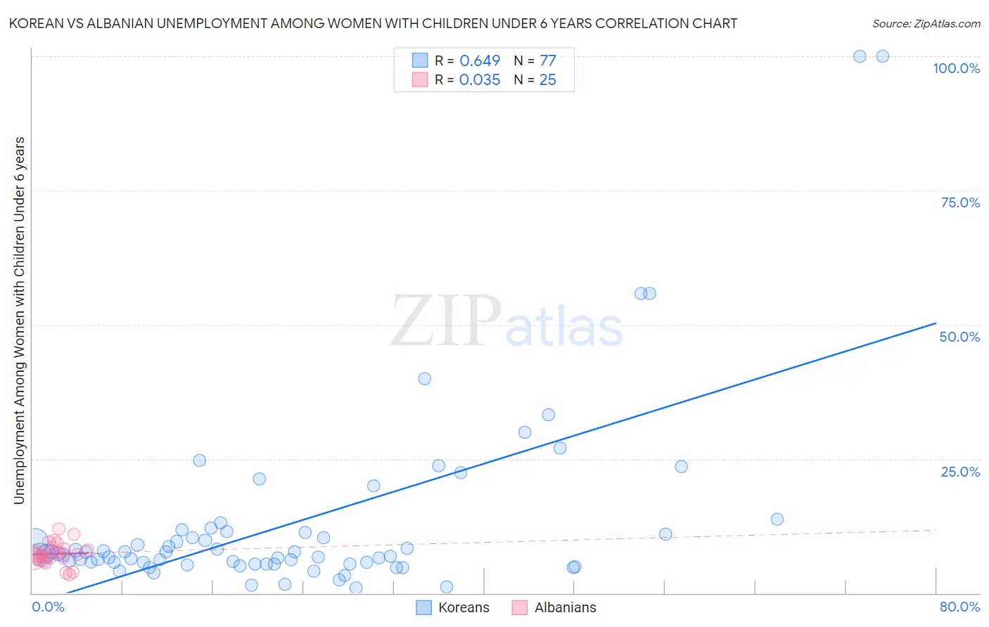 Korean vs Albanian Unemployment Among Women with Children Under 6 years