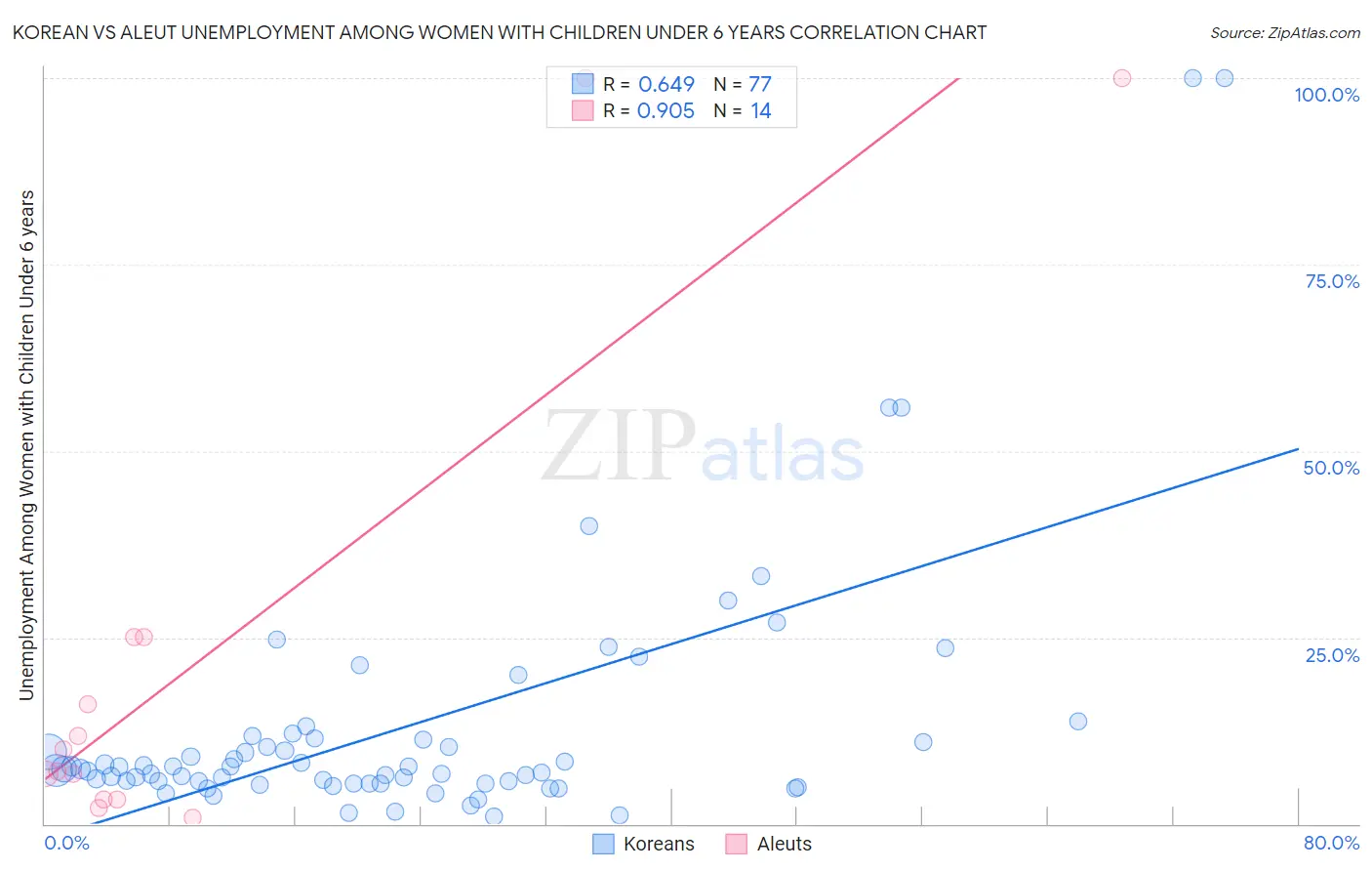 Korean vs Aleut Unemployment Among Women with Children Under 6 years