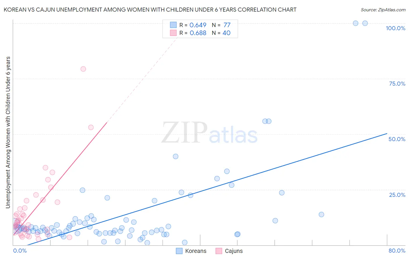 Korean vs Cajun Unemployment Among Women with Children Under 6 years