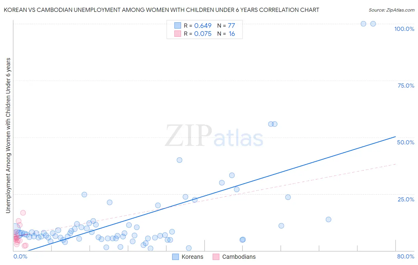 Korean vs Cambodian Unemployment Among Women with Children Under 6 years