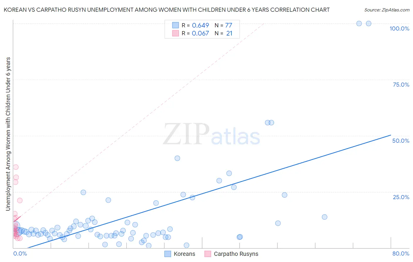 Korean vs Carpatho Rusyn Unemployment Among Women with Children Under 6 years