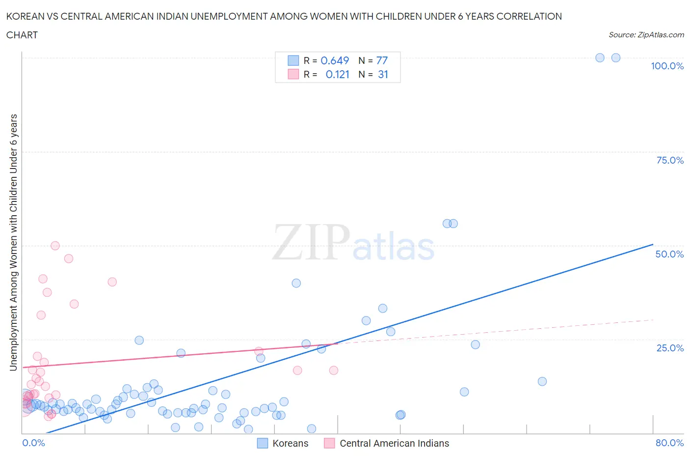 Korean vs Central American Indian Unemployment Among Women with Children Under 6 years