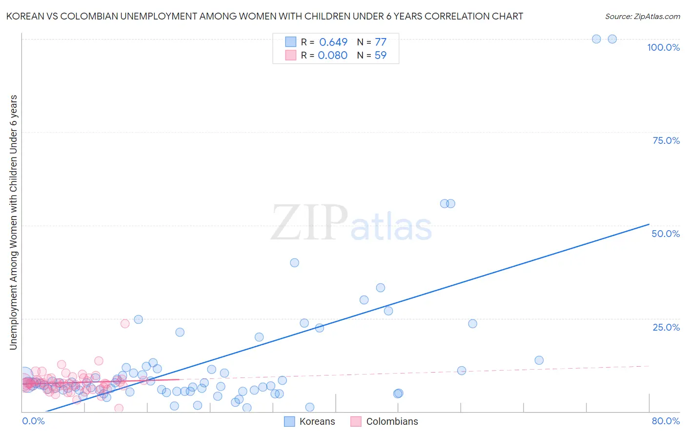 Korean vs Colombian Unemployment Among Women with Children Under 6 years