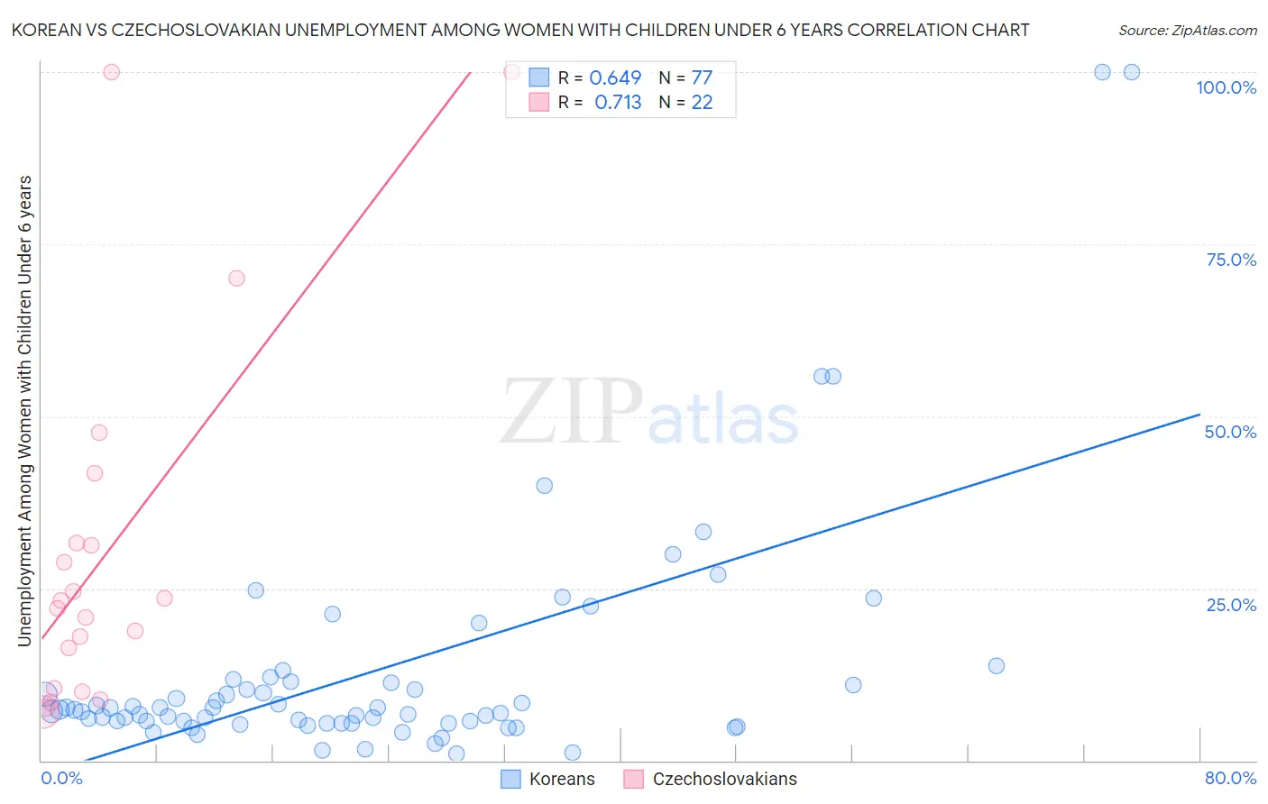 Korean vs Czechoslovakian Unemployment Among Women with Children Under 6 years