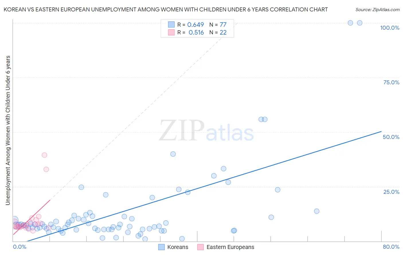 Korean vs Eastern European Unemployment Among Women with Children Under 6 years