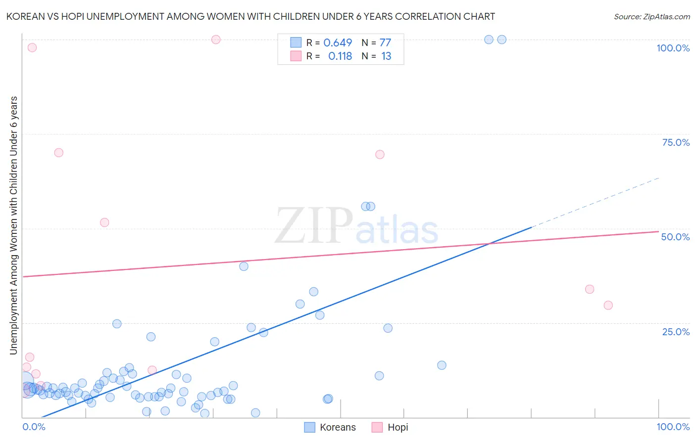 Korean vs Hopi Unemployment Among Women with Children Under 6 years