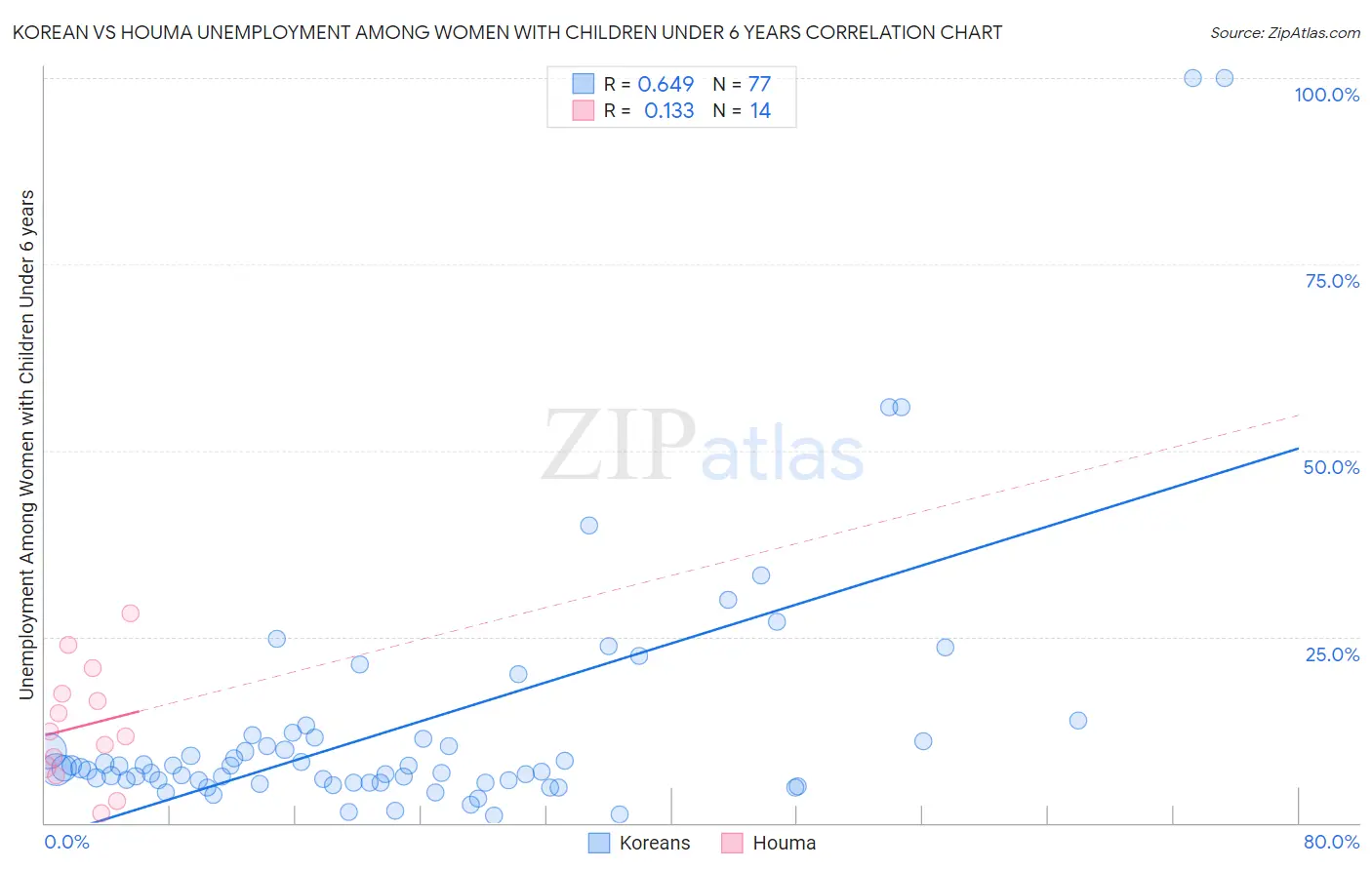 Korean vs Houma Unemployment Among Women with Children Under 6 years