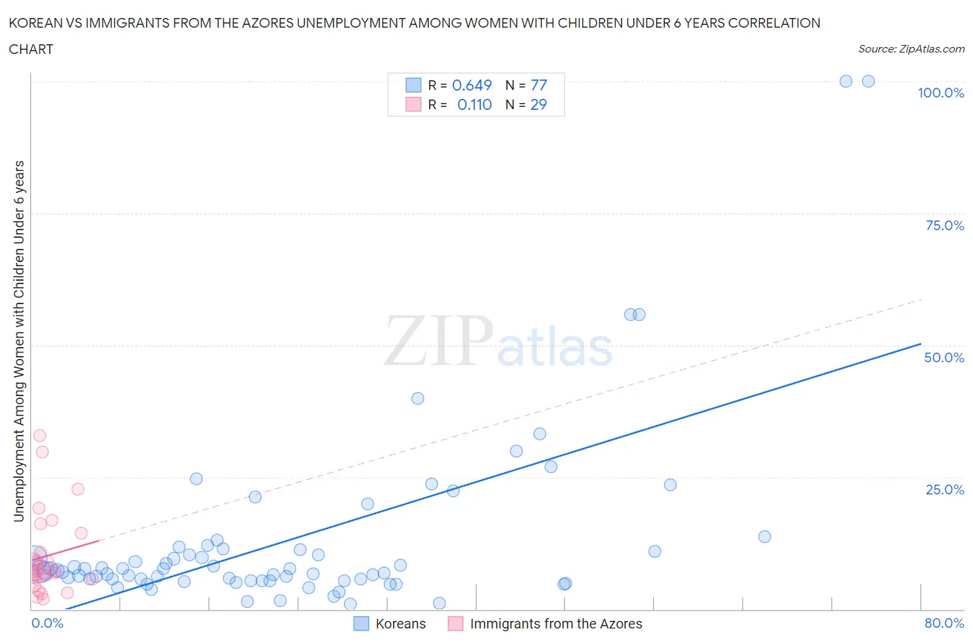 Korean vs Immigrants from the Azores Unemployment Among Women with Children Under 6 years