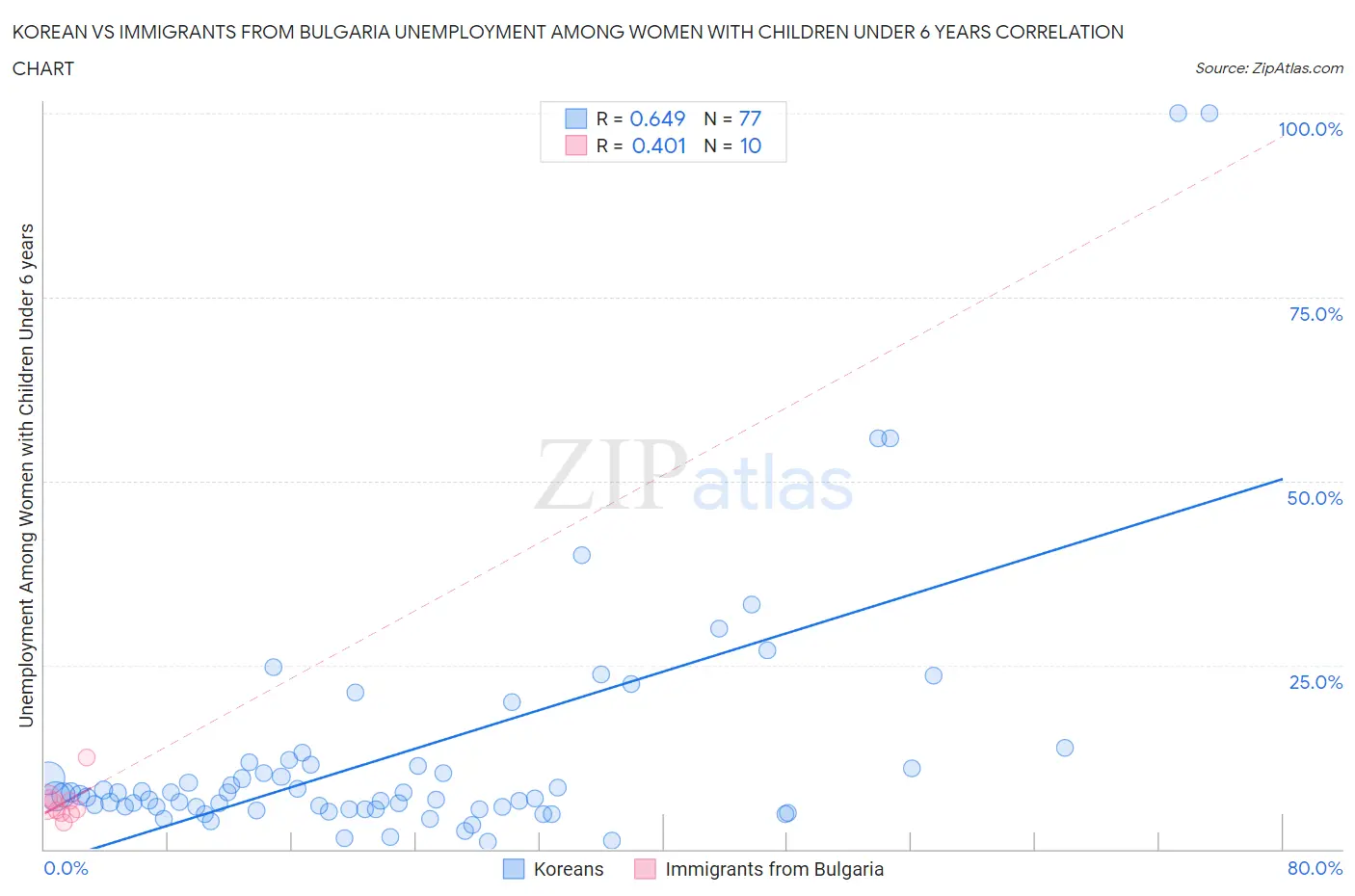 Korean vs Immigrants from Bulgaria Unemployment Among Women with Children Under 6 years