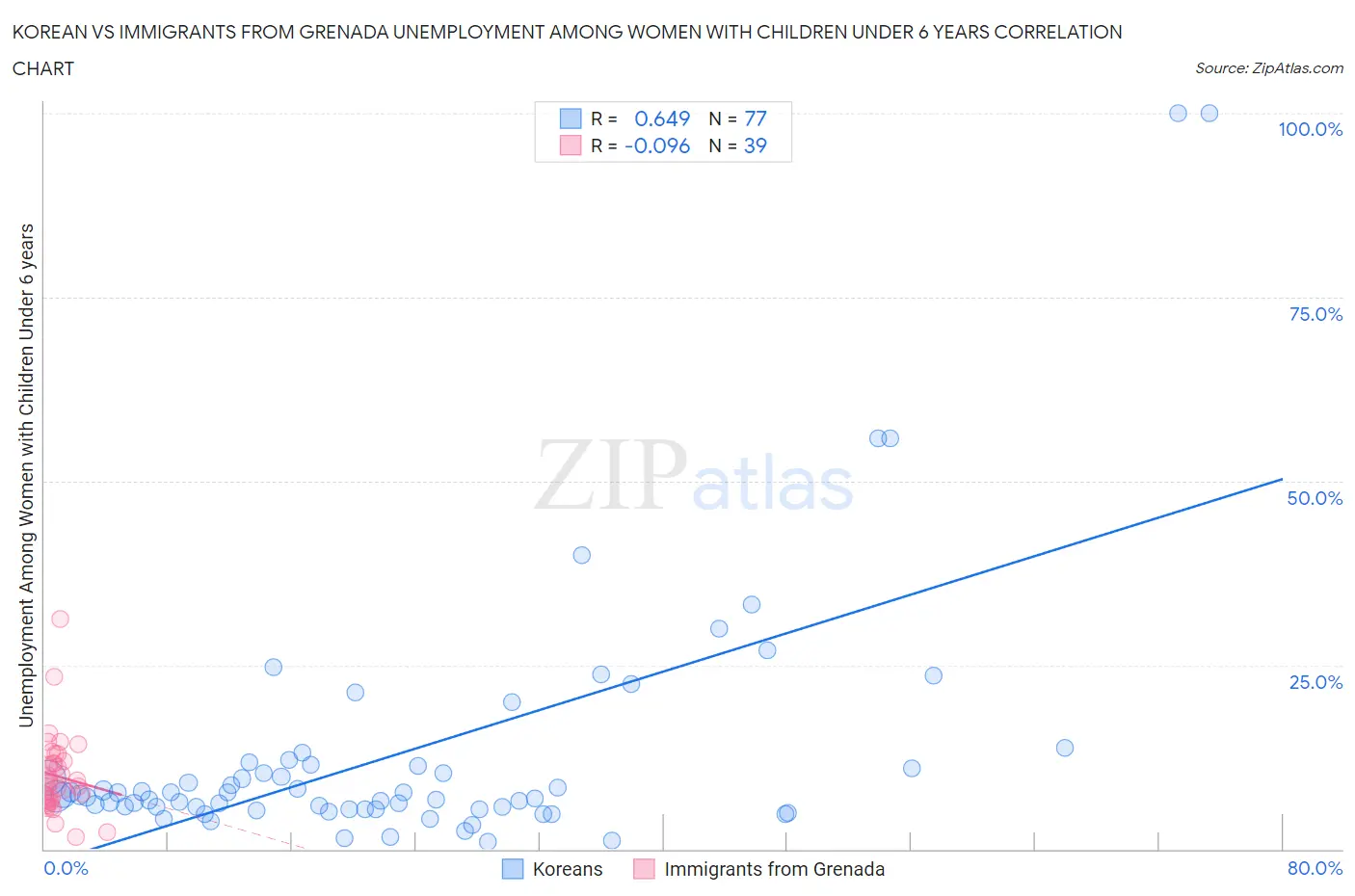 Korean vs Immigrants from Grenada Unemployment Among Women with Children Under 6 years